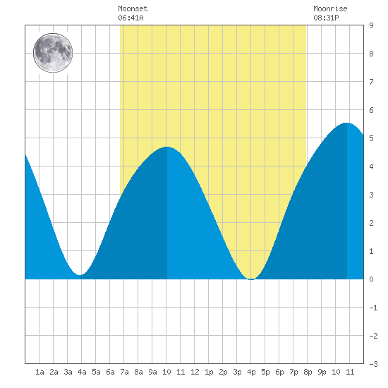 General Dynamics Pier tide chart for Sunday, August 22, 2021