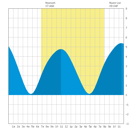 General Dynamics Pier tide chart for Monday, August 23, 2021