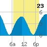 General Dynamics Pier tide chart for Monday, August 23, 2021