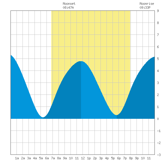 General Dynamics Pier tide chart for Tuesday, August 24, 2021