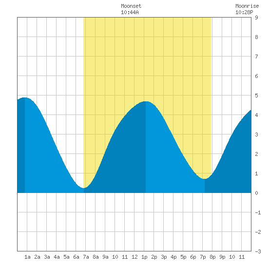 General Dynamics Pier tide chart for Thursday, August 26, 2021