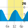 General Dynamics Pier tide chart for Thursday, August 26, 2021