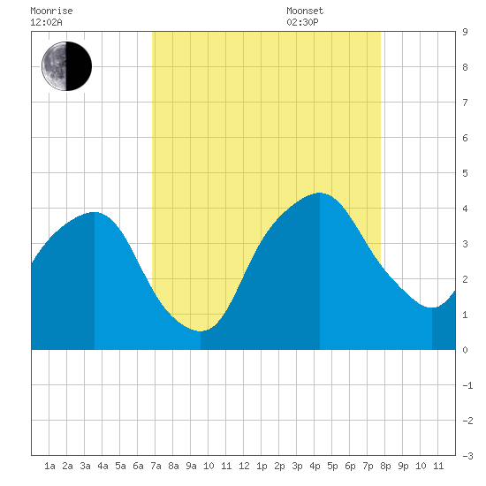 General Dynamics Pier tide chart for Monday, August 30, 2021