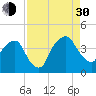 General Dynamics Pier tide chart for Monday, August 30, 2021