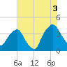 General Dynamics Pier tide chart for Tuesday, August 3, 2021
