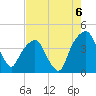 General Dynamics Pier tide chart for Friday, August 6, 2021