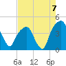 General Dynamics Pier tide chart for Saturday, August 7, 2021