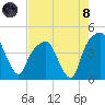 General Dynamics Pier tide chart for Sunday, August 8, 2021