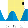 General Dynamics Pier tide chart for Monday, August 9, 2021