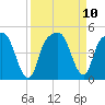General Dynamics Pier tide chart for Friday, September 10, 2021
