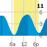 General Dynamics Pier tide chart for Saturday, September 11, 2021