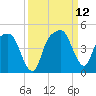 General Dynamics Pier tide chart for Sunday, September 12, 2021