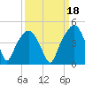 General Dynamics Pier tide chart for Saturday, September 18, 2021