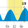 General Dynamics Pier tide chart for Sunday, September 19, 2021