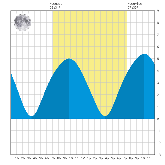 General Dynamics Pier tide chart for Monday, September 20, 2021