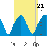 General Dynamics Pier tide chart for Tuesday, September 21, 2021