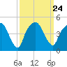 General Dynamics Pier tide chart for Friday, September 24, 2021