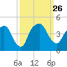 General Dynamics Pier tide chart for Sunday, September 26, 2021