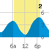 General Dynamics Pier tide chart for Thursday, September 2, 2021