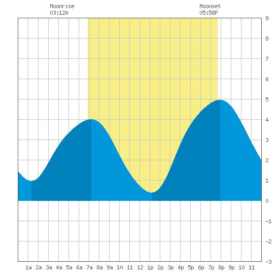 General Dynamics Pier tide chart for Friday, September 3, 2021