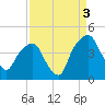 General Dynamics Pier tide chart for Friday, September 3, 2021