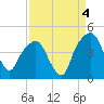 General Dynamics Pier tide chart for Saturday, September 4, 2021