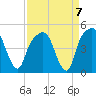 General Dynamics Pier tide chart for Tuesday, September 7, 2021
