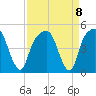 General Dynamics Pier tide chart for Wednesday, September 8, 2021