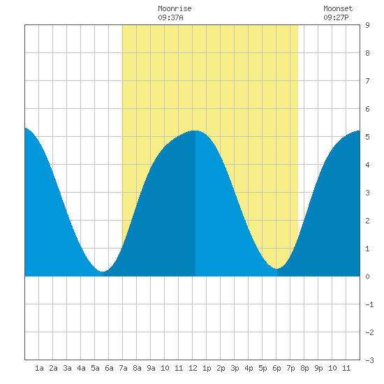 General Dynamics Pier tide chart for Thursday, September 9, 2021