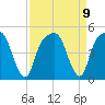 General Dynamics Pier tide chart for Thursday, September 9, 2021