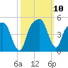 General Dynamics Pier tide chart for Sunday, October 10, 2021