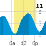 General Dynamics Pier tide chart for Monday, October 11, 2021
