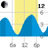 General Dynamics Pier tide chart for Tuesday, October 12, 2021