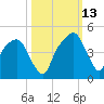 General Dynamics Pier tide chart for Wednesday, October 13, 2021