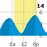 General Dynamics Pier tide chart for Thursday, October 14, 2021