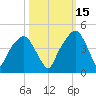General Dynamics Pier tide chart for Friday, October 15, 2021
