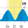 General Dynamics Pier tide chart for Saturday, October 16, 2021
