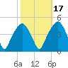 General Dynamics Pier tide chart for Sunday, October 17, 2021