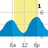 General Dynamics Pier tide chart for Friday, October 1, 2021