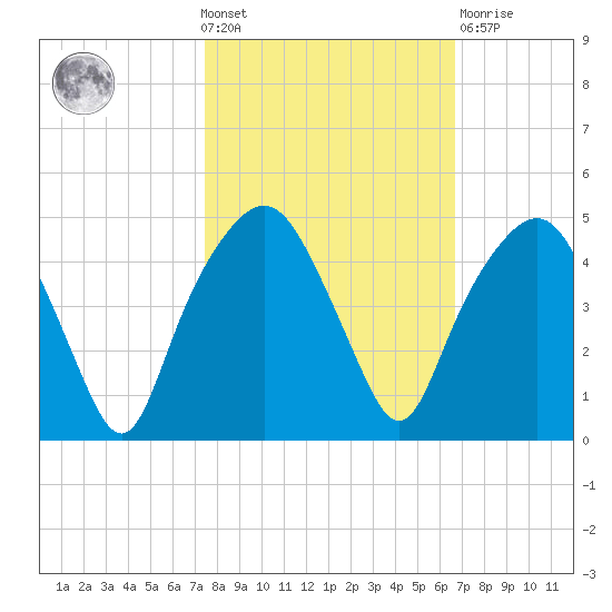 General Dynamics Pier tide chart for Wednesday, October 20, 2021