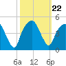 General Dynamics Pier tide chart for Friday, October 22, 2021