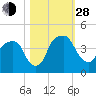 General Dynamics Pier tide chart for Thursday, October 28, 2021