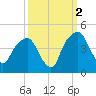 General Dynamics Pier tide chart for Saturday, October 2, 2021