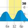 General Dynamics Pier tide chart for Saturday, October 30, 2021