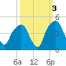 General Dynamics Pier tide chart for Sunday, October 3, 2021