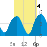 General Dynamics Pier tide chart for Monday, October 4, 2021