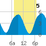 General Dynamics Pier tide chart for Tuesday, October 5, 2021