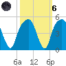 General Dynamics Pier tide chart for Wednesday, October 6, 2021