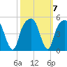 General Dynamics Pier tide chart for Thursday, October 7, 2021