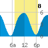 General Dynamics Pier tide chart for Friday, October 8, 2021